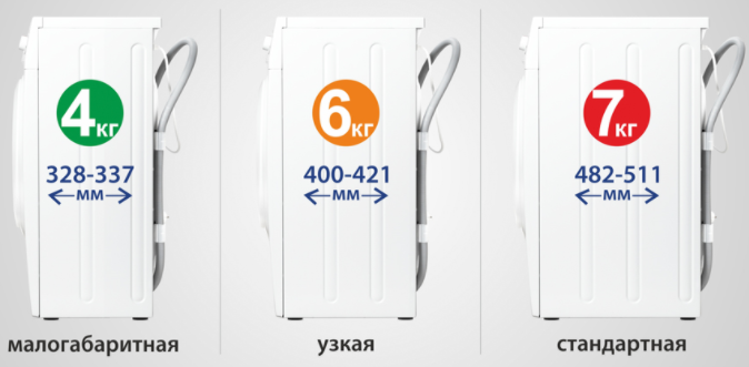 Как выбрать стиральную машину: 8 ошибок покупателей - 4 : dnepr.repair Размеры стиральных машин: малогабаритная, узкая, стандартная